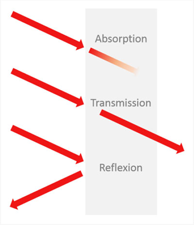 Absorption Erklärung